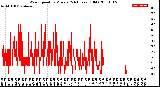 Milwaukee Weather Wind Speed<br>by Minute<br>(24 Hours) (Old)