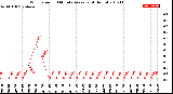 Milwaukee Weather Wind Speed<br>10 Minute Average<br>(4 Hours)