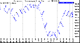 Milwaukee Weather Barometric Pressure<br>per Hour<br>(24 Hours)