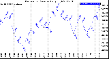 Milwaukee Weather Barometric Pressure<br>Daily High