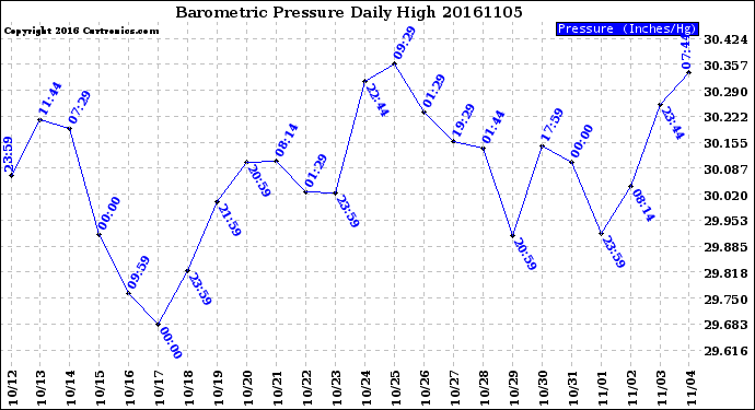 Milwaukee Weather Barometric Pressure<br>Daily High