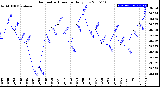 Milwaukee Weather Barometric Pressure<br>Daily Low