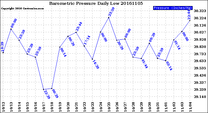 Milwaukee Weather Barometric Pressure<br>Daily Low