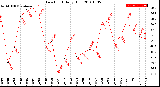 Milwaukee Weather Dew Point<br>Daily High