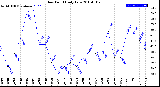 Milwaukee Weather Dew Point<br>Daily Low