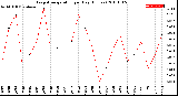 Milwaukee Weather Evapotranspiration<br>per Day (Inches)