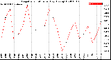 Milwaukee Weather Evapotranspiration<br>per Day (Ozs sq/ft)