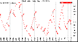 Milwaukee Weather Heat Index<br>Daily High