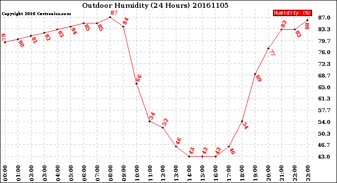 Milwaukee Weather Outdoor Humidity<br>(24 Hours)