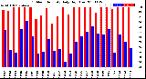 Milwaukee Weather Outdoor Humidity<br>Daily High/Low