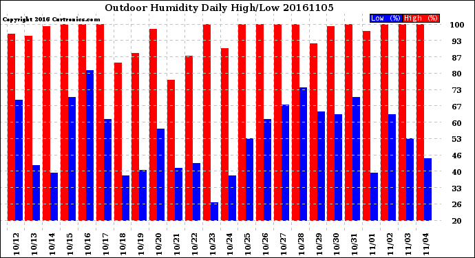 Milwaukee Weather Outdoor Humidity<br>Daily High/Low