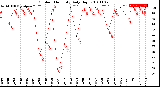 Milwaukee Weather Outdoor Humidity<br>Daily High