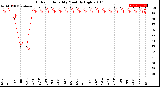 Milwaukee Weather Outdoor Humidity<br>Monthly High