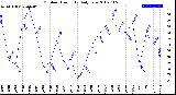 Milwaukee Weather Outdoor Humidity<br>Daily Low