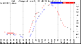 Milwaukee Weather Outdoor Temperature<br>vs Wind Chill<br>(24 Hours)