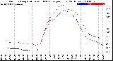 Milwaukee Weather Outdoor Temperature<br>vs THSW Index<br>per Hour<br>(24 Hours)