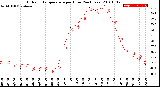 Milwaukee Weather Outdoor Temperature<br>per Hour<br>(24 Hours)