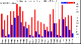 Milwaukee Weather Outdoor Temperature<br>Daily High/Low