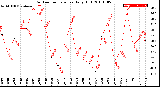 Milwaukee Weather Outdoor Temperature<br>Daily High