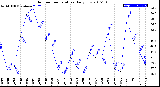 Milwaukee Weather Outdoor Temperature<br>Daily Low