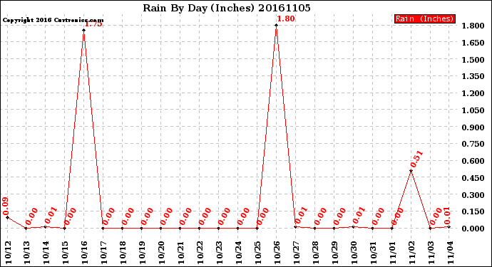 Milwaukee Weather Rain<br>By Day<br>(Inches)