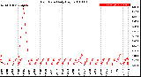 Milwaukee Weather Rain Rate<br>Daily High