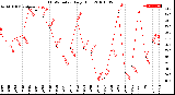 Milwaukee Weather THSW Index<br>Daily High