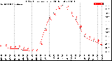 Milwaukee Weather THSW Index<br>per Hour<br>(24 Hours)