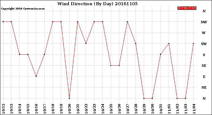 Milwaukee Weather Wind Direction<br>(By Day)