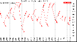 Milwaukee Weather Wind Speed<br>Daily High