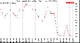 Milwaukee Weather Wind Speed<br>Hourly High<br>(24 Hours)