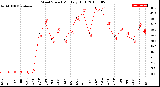 Milwaukee Weather Wind Speed<br>Monthly High