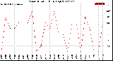 Milwaukee Weather Wind Direction<br>Daily High