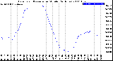 Milwaukee Weather Barometric Pressure<br>per Minute<br>(24 Hours)