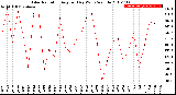 Milwaukee Weather Solar Radiation<br>Avg per Day W/m2/minute