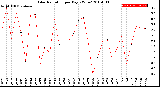 Milwaukee Weather Solar Radiation<br>per Day KW/m2