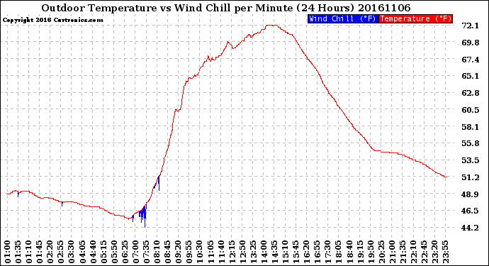 Milwaukee Weather Outdoor Temperature<br>vs Wind Chill<br>per Minute<br>(24 Hours)