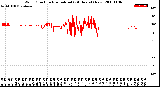 Milwaukee Weather Wind Direction<br>Normalized<br>(24 Hours) (New)