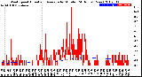 Milwaukee Weather Wind Speed<br>Actual and Average<br>by Minute<br>(24 Hours) (New)