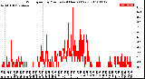 Milwaukee Weather Wind Speed<br>by Minute<br>(24 Hours) (New)