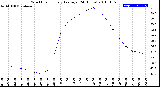 Milwaukee Weather Wind Chill<br>Hourly Average<br>(24 Hours)