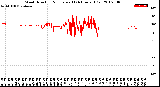 Milwaukee Weather Wind Direction<br>Normalized<br>(24 Hours) (Old)