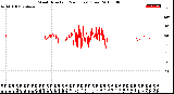 Milwaukee Weather Wind Direction<br>(24 Hours) (Raw)