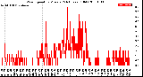 Milwaukee Weather Wind Speed<br>by Minute<br>(24 Hours) (Old)