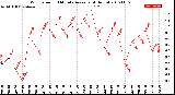 Milwaukee Weather Wind Speed<br>10 Minute Average<br>(4 Hours)