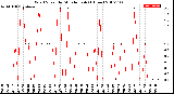 Milwaukee Weather Wind Speed<br>by Minute mph<br>(1 Hour)