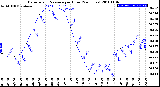 Milwaukee Weather Barometric Pressure<br>per Hour<br>(24 Hours)