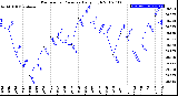 Milwaukee Weather Barometric Pressure<br>Daily High