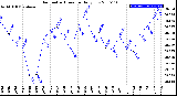 Milwaukee Weather Barometric Pressure<br>Daily Low