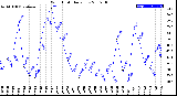 Milwaukee Weather Wind Chill<br>Daily Low